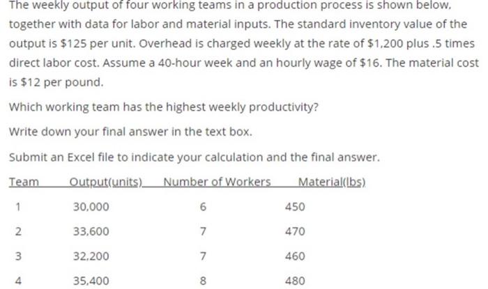 what team has the highest productivity? please