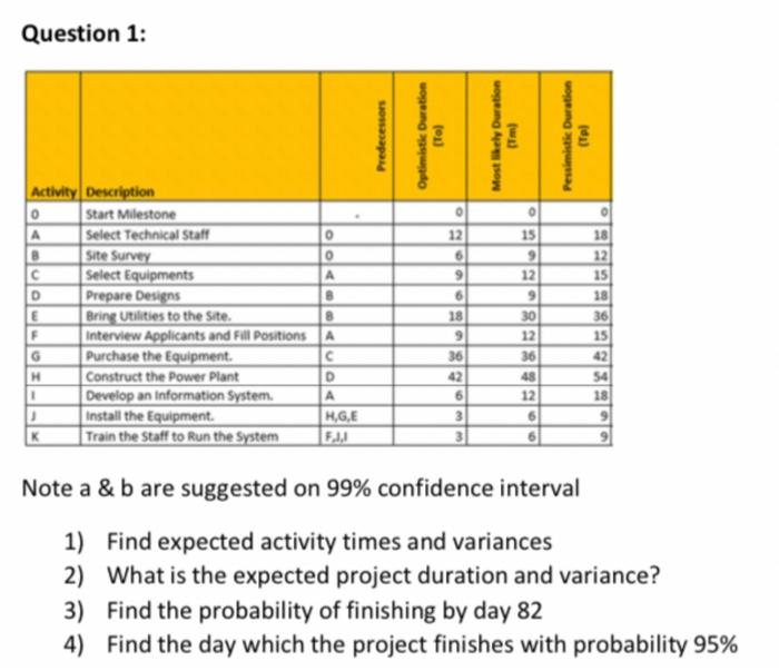 Question 1: Predecessors Optimist Duration To