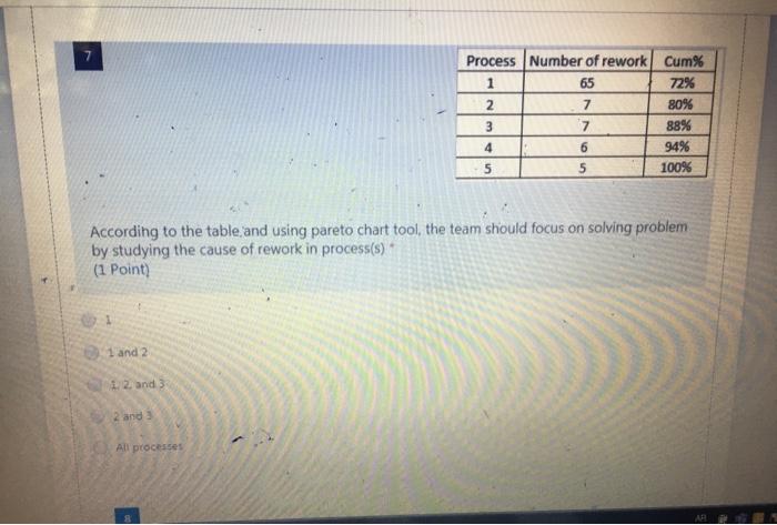 Process Number of rework Cum% 1 65 72% 2 7 80% 3