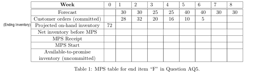 A Orm uses components A, B, and C to assemble a
