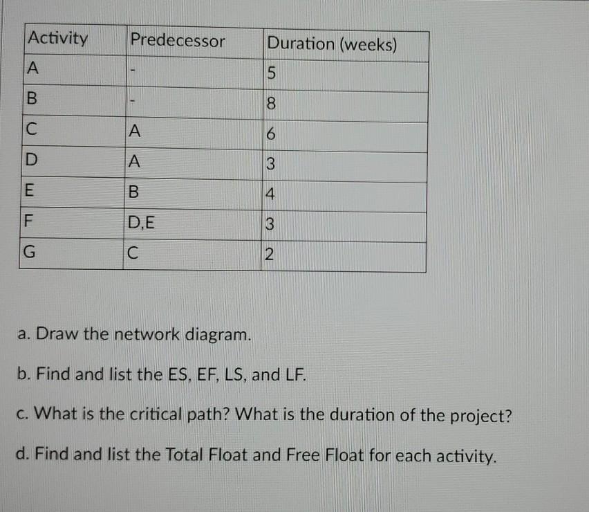 Activity Predecessor Duration (weeks) TA 5 B 8 IC