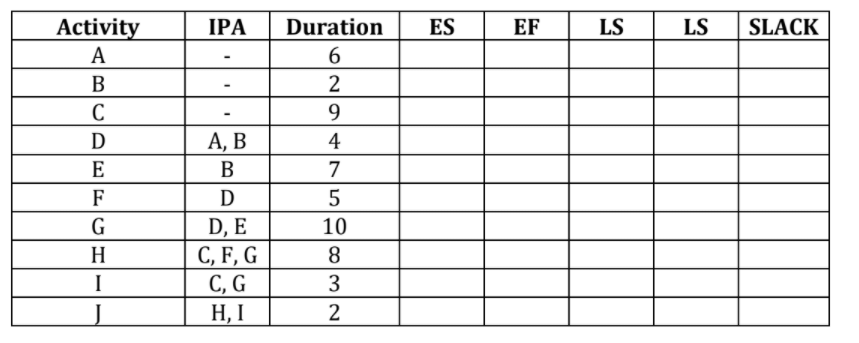 Draw the activity on node network diagram,