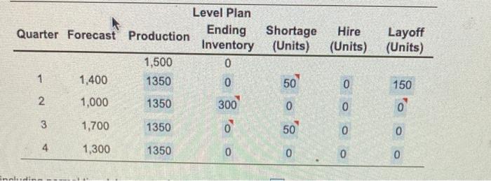 \begin{tabular}{ccccccc} Quarter & Forecast &