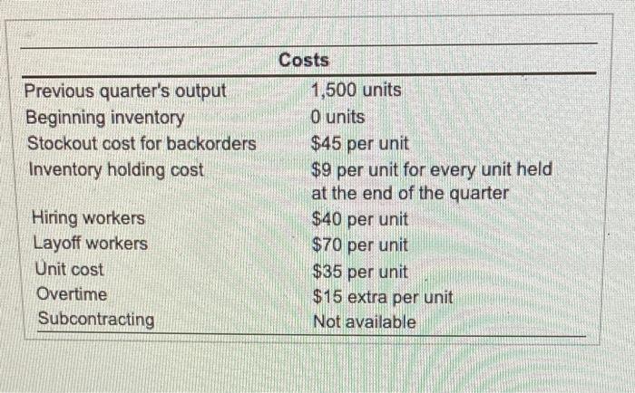 \begin{tabular}{ccccccc} Quarter & Forecast &