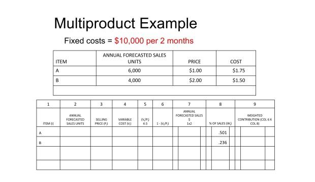 Find the daily sales amount from the following
