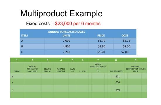 Find the daily sales amount from the following