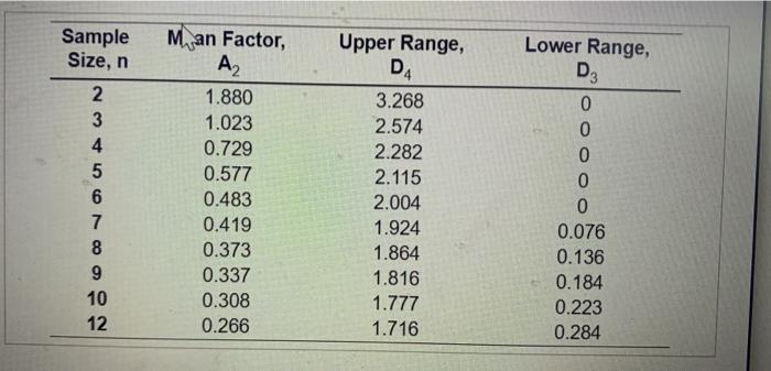 Sample Size, n 2 3 4 5 6 7 8 9 10 12 M an Factor,