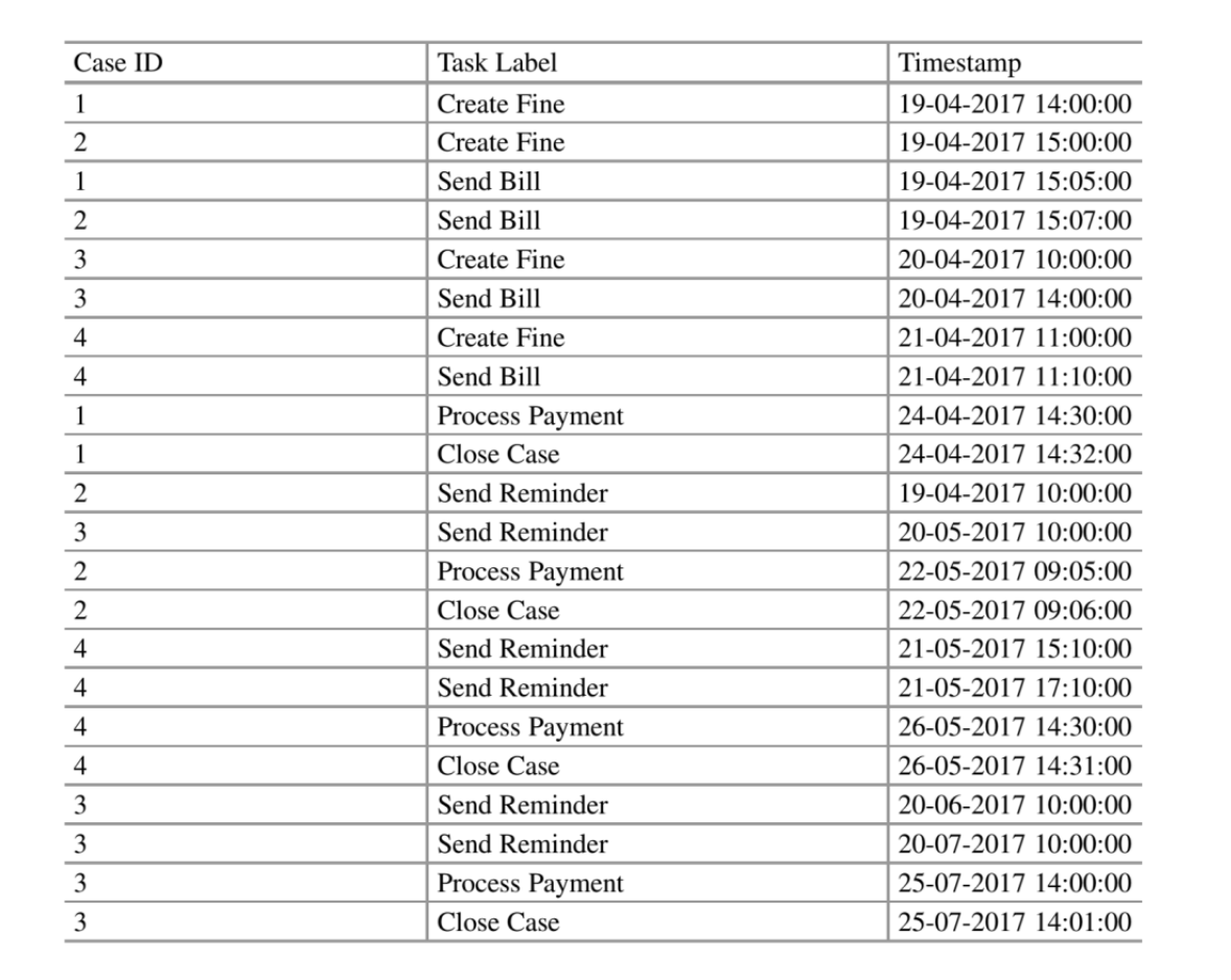 Exercise 11.20 Consider the following event log.