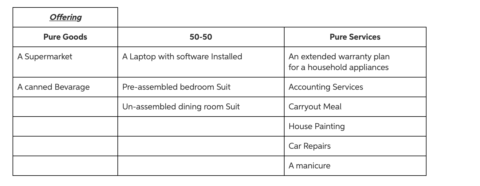 Explain for each one why it is under a Pure good,