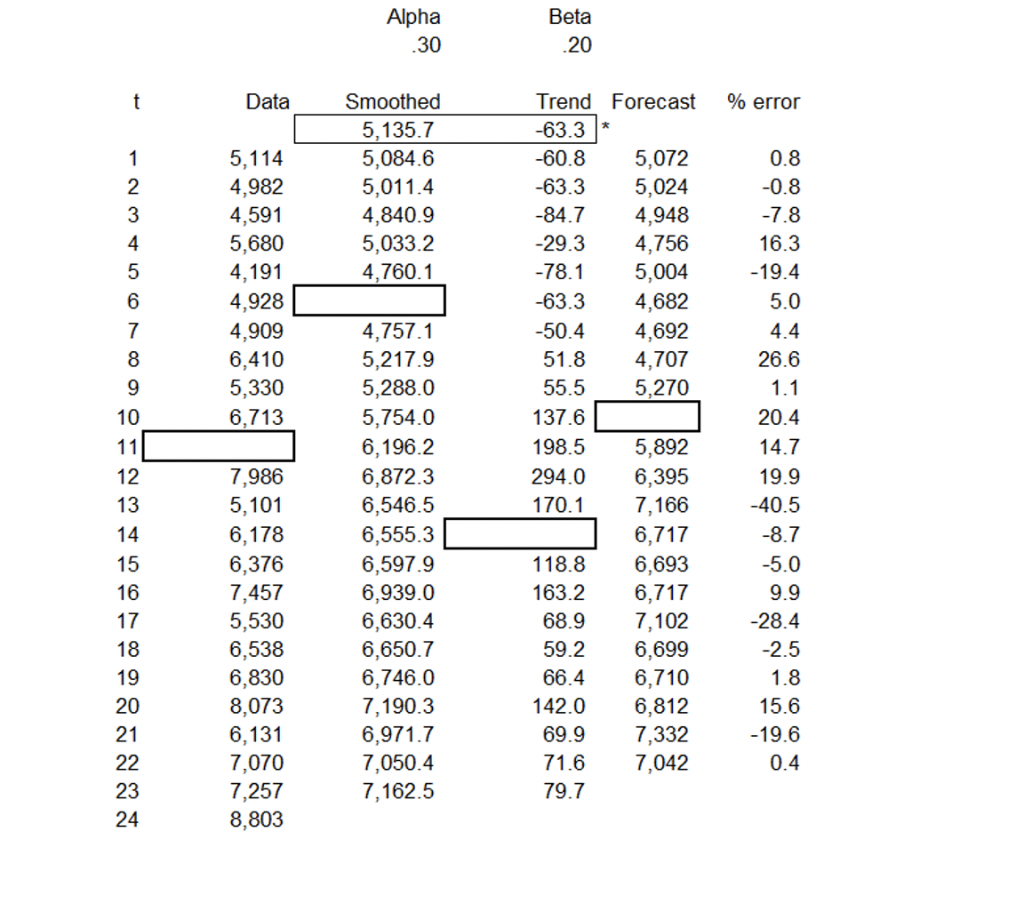 Alpha .30 Beta .20 t Data % error 1 2 Smoothed