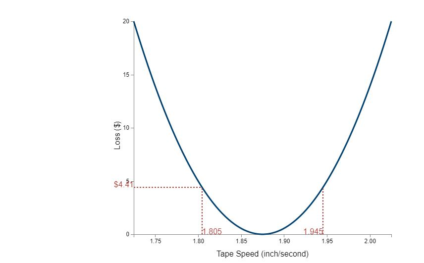 Taguchi Loss Function Conceptual Overview: