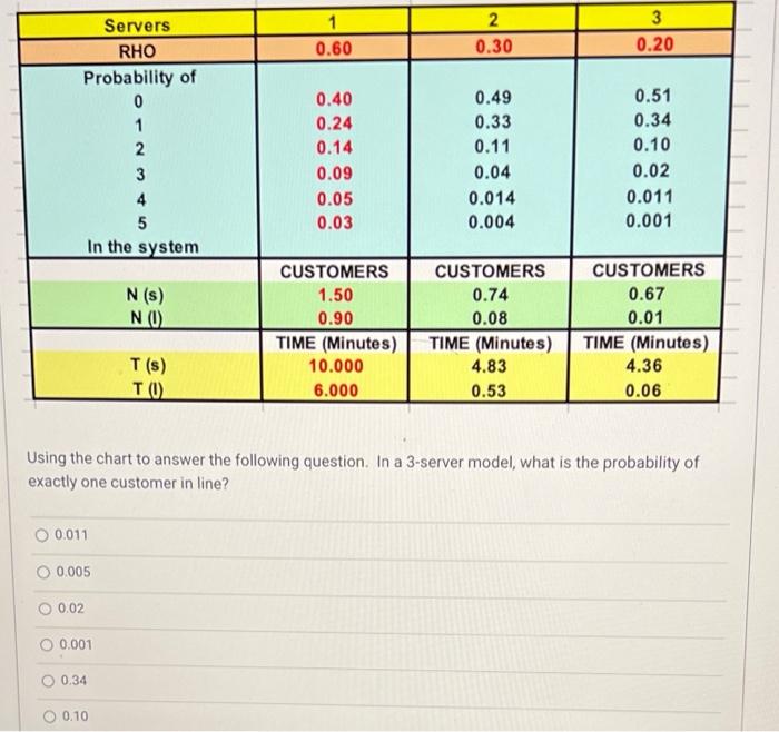 Using the chart to answer the following question.