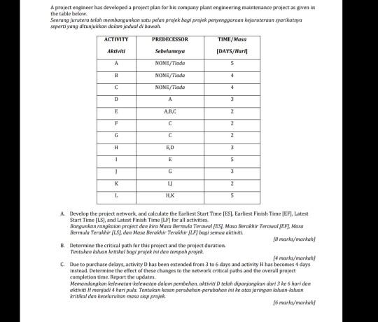 A project engineer has developed a project plan