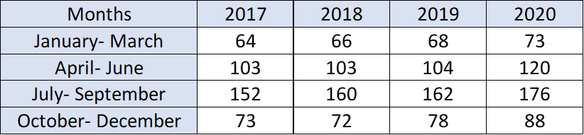 Referring to the yearly sales table below, what
