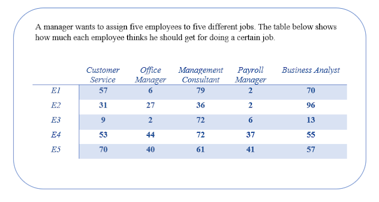 The minimum row elements P1, P2, P3, P4, & P5 are