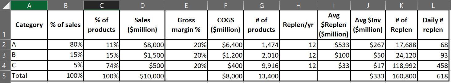 A-items for the company are fairly predictable in