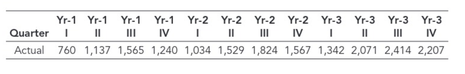 Using the following quarterly demand data, what