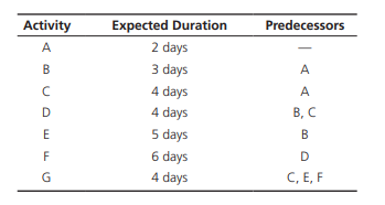 Solve problems 10.1 and 10.2 manually (network