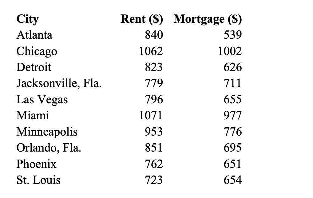 CityAtlantaChicagoDetroitJacksonville,Fla.LasVegas