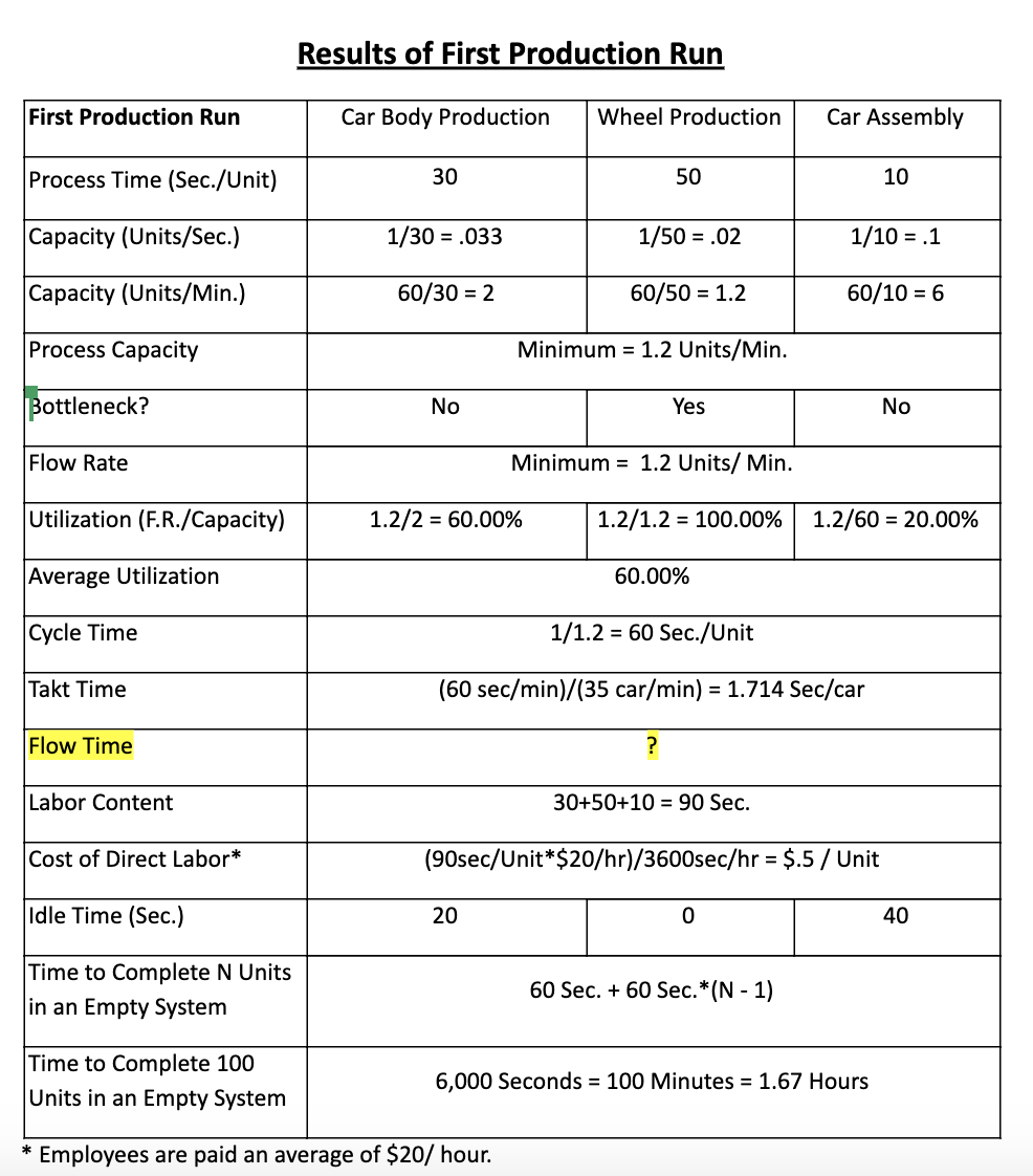 Calculate the flow time based on information