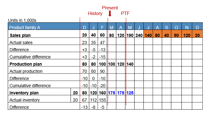 NEED HELP solving the Production plan and the