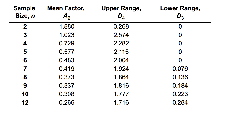 B) With Z=3, the control limits for the mean