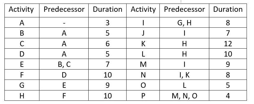 Given the data in the table below, draw both the