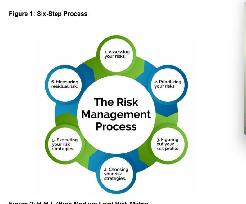 Figure 1: Six-Step Process 1. Assessing your