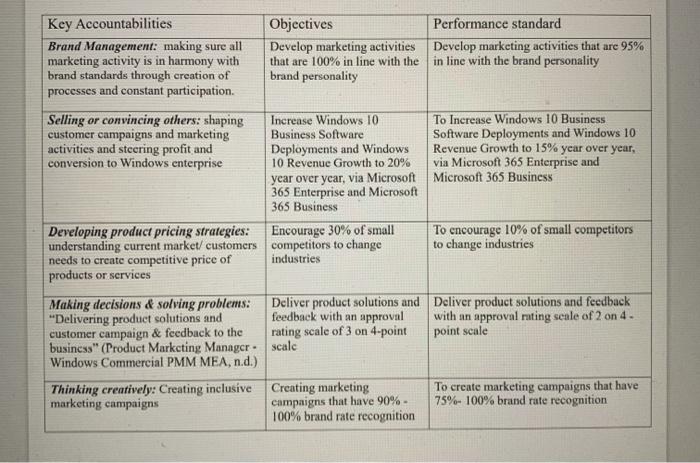list the key accountabilities, objectives and