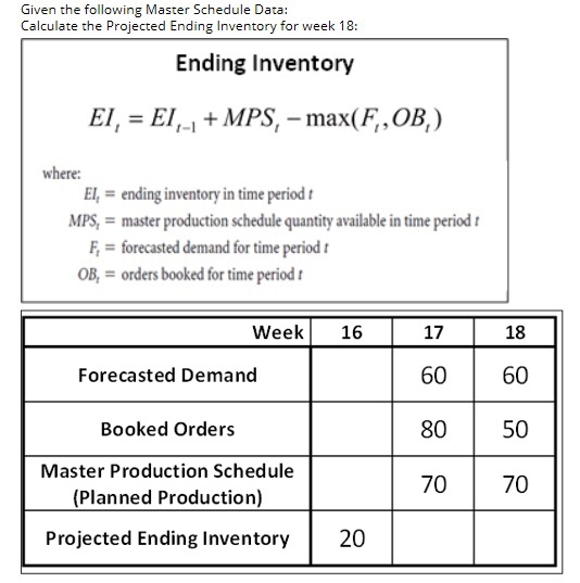 Given the following Master Schedule Data: