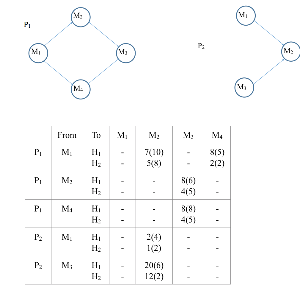 A small manufacturing system processes two high