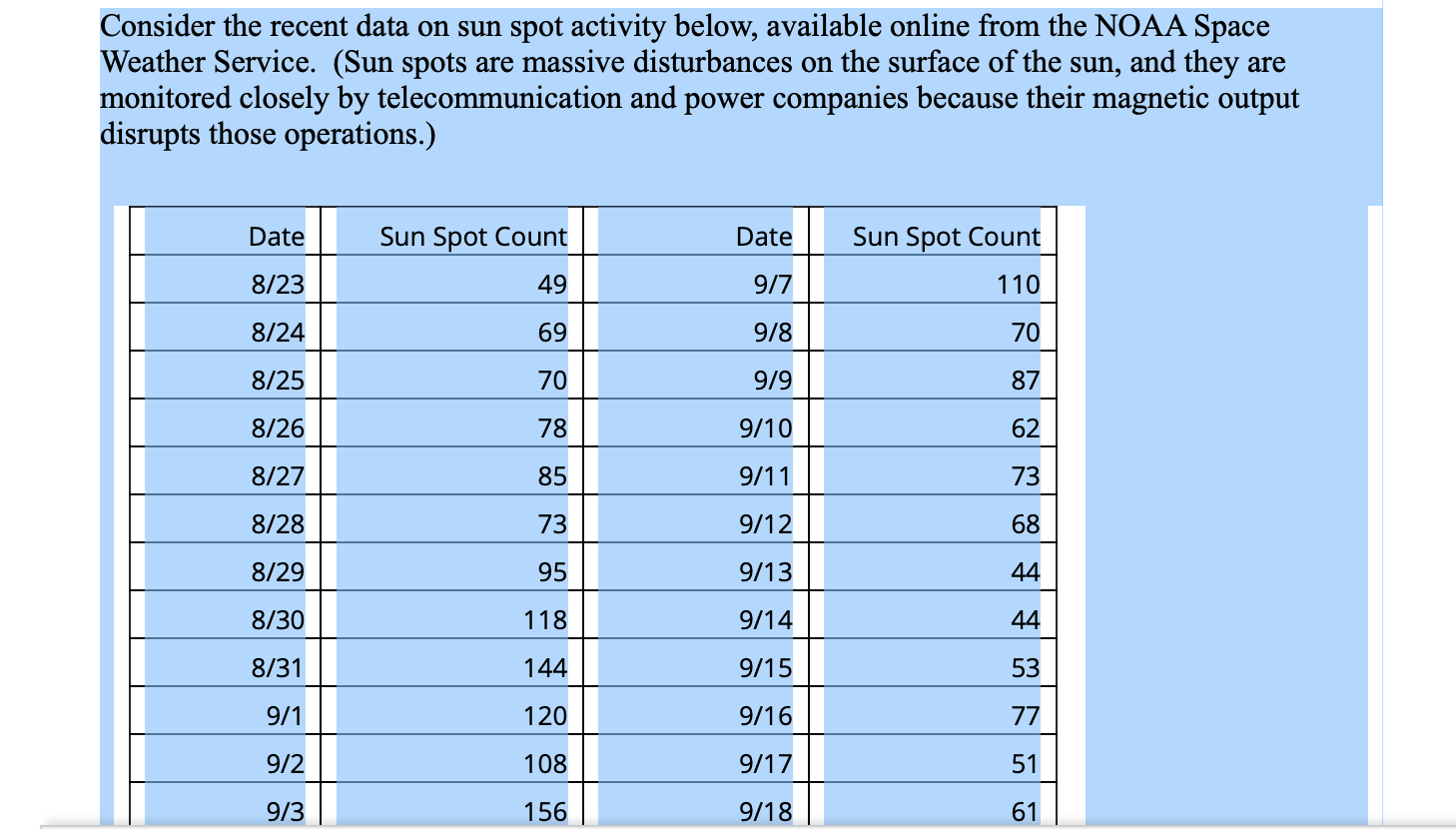 Consider the recent data on sun spot activity