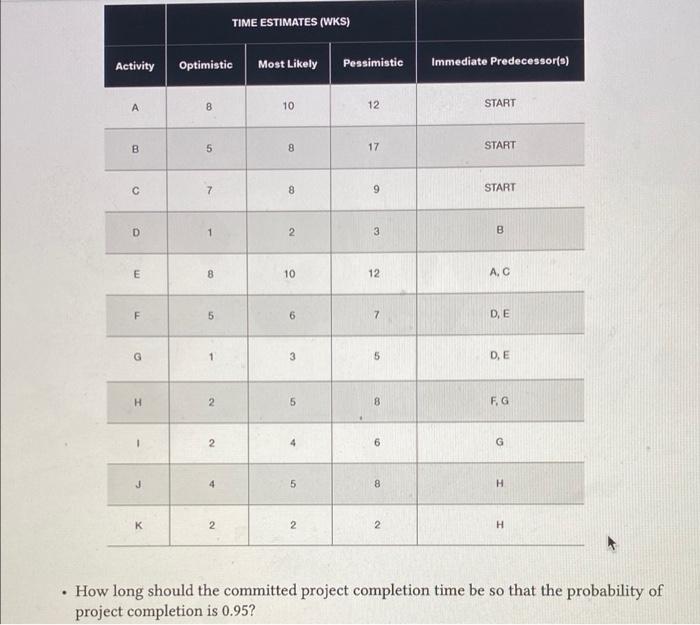 Activity A B D Immediate Predecessor(s) START