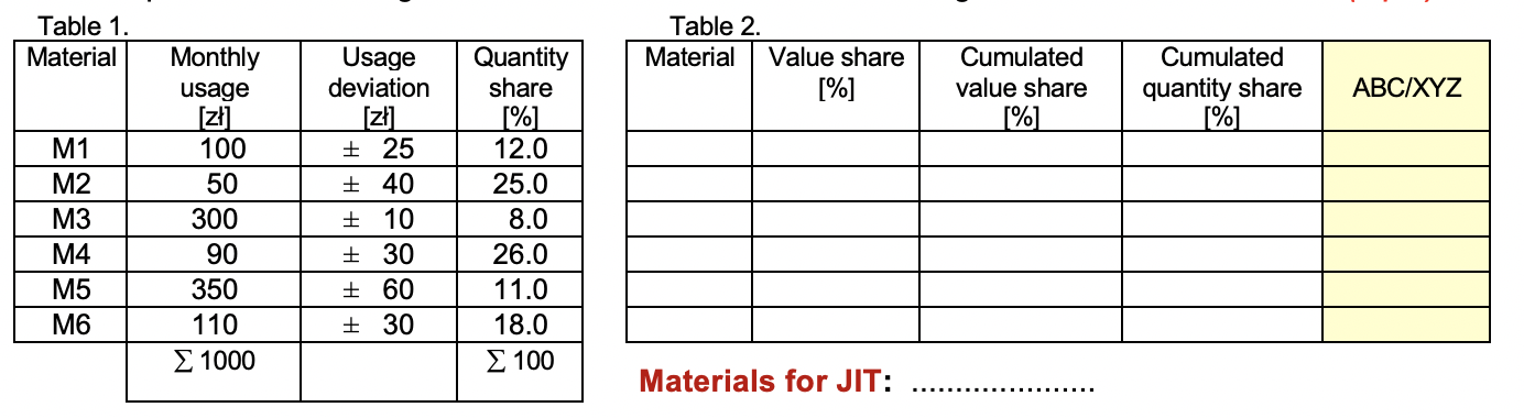 There are 6 material items in a stock (table 1).