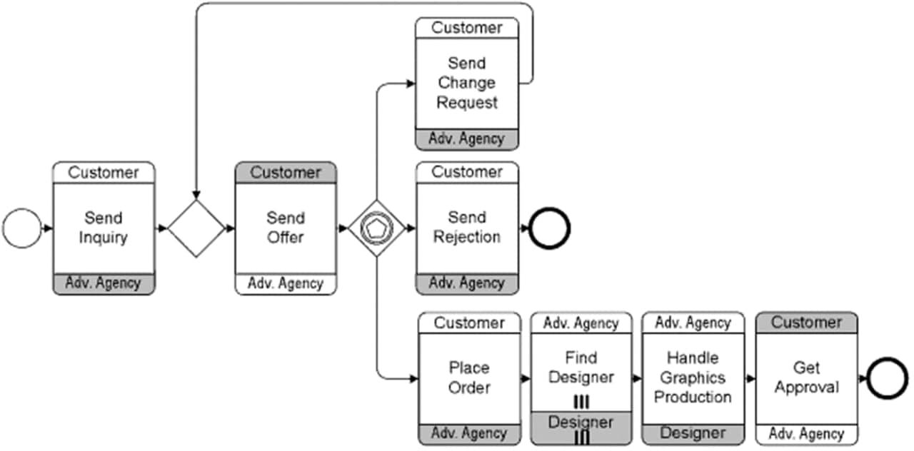 Interpret the process choreography below and