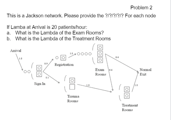 Problem 2 This is a Jackson network. Please
