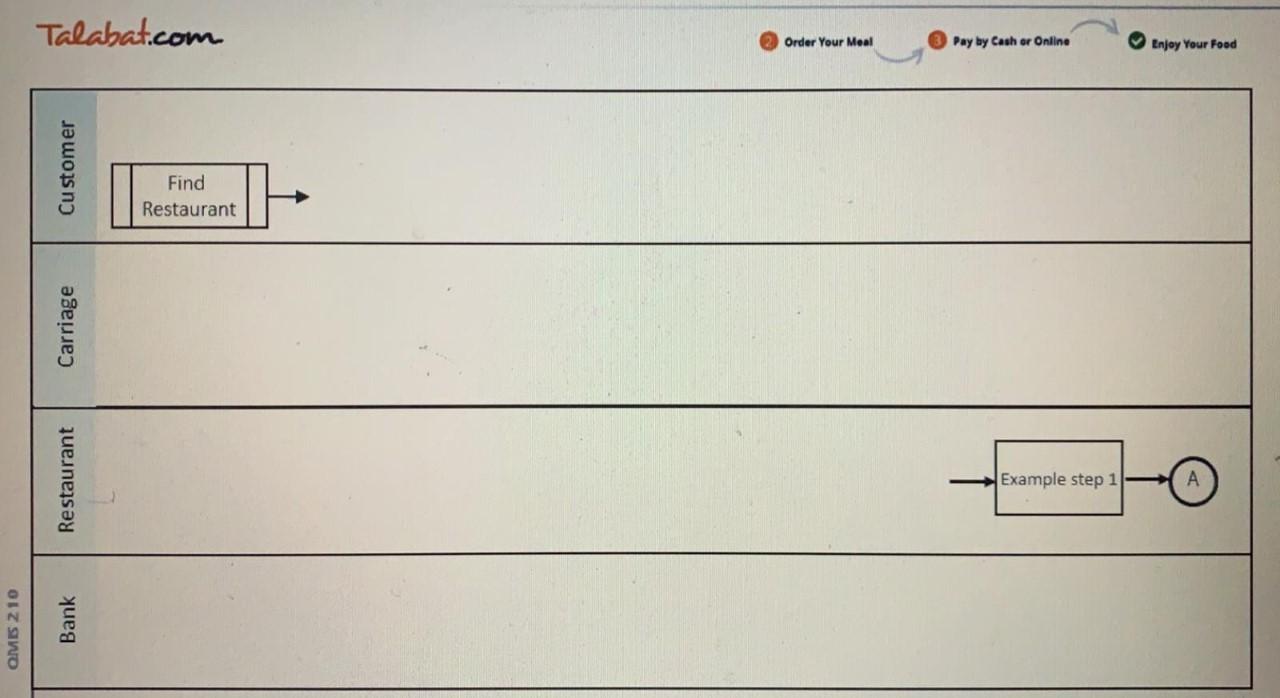 Create a Process Map/ Flow Charts for (Talabat )
