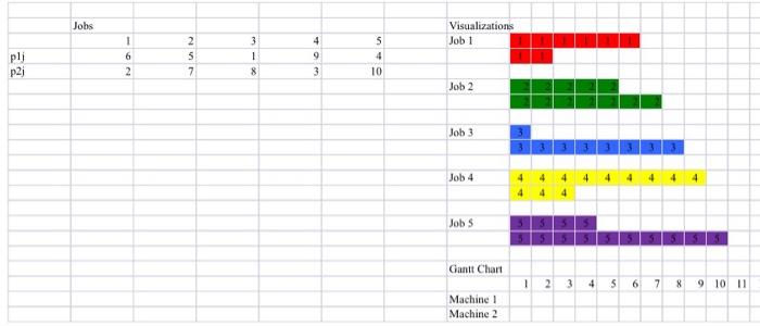 1. (Class 5) We have a flow shop problem with 2