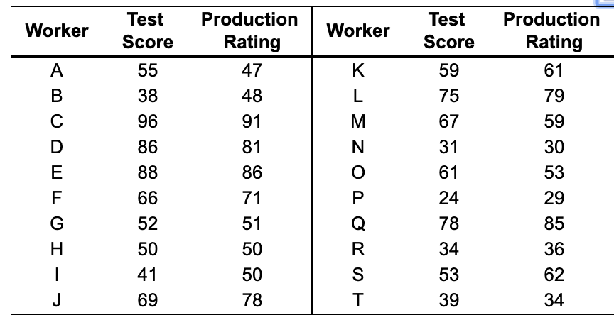 A manufacturing firm has developed a skills test,