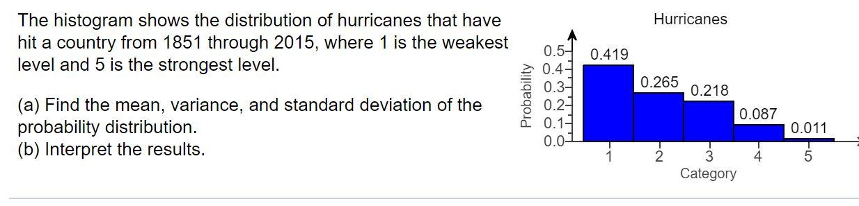 Hurricanes The histogram shows the distribution
