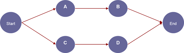 1. Given the following project and the time