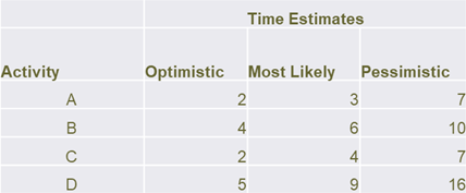 1. Given the following project and the time