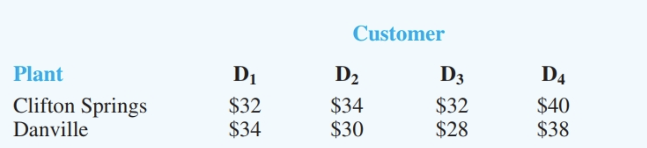Please answer by using Heuristic Approach. You