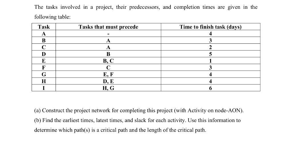 The tasks involved in a project, their