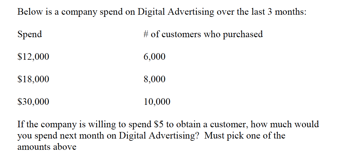 Below is a company spend on Digital Advertising