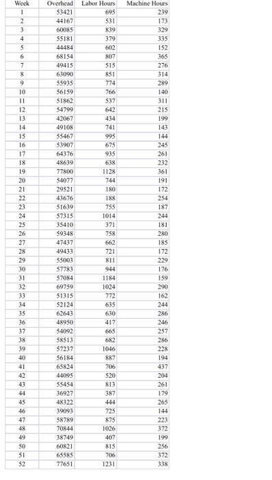 Forecasting a) Based on the overhead cost data,