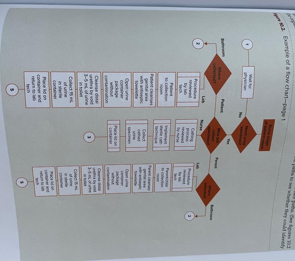 Can someone draw a flow chart for me, please? The