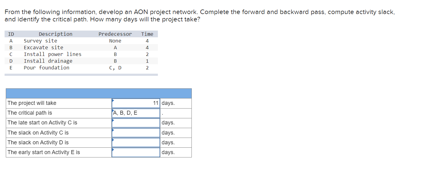 From the following information, develop an AON