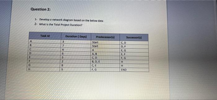 Question 2: 1- Develop a network diagram based on