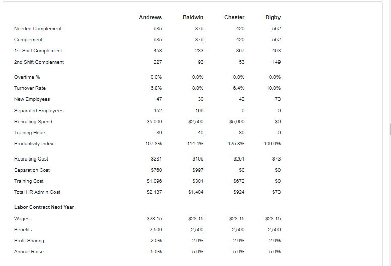 The Chester's workforce complement will grow by